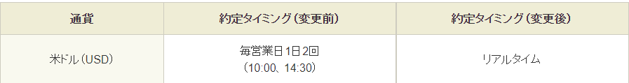 米ドルの約定タイミングが、1日2回からリアルタイムに