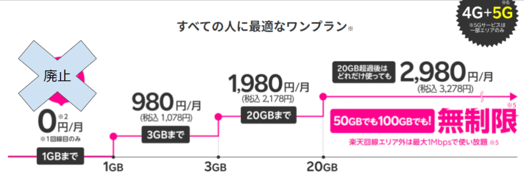 UN-LIMIT VIにあった1GBまで0円が消滅