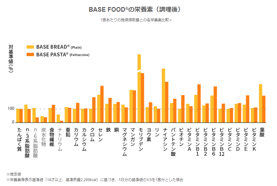 BASE FOODの栄養価は高い。